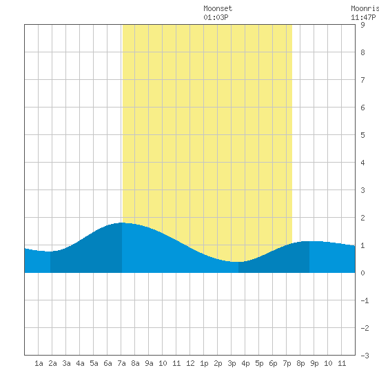 Fat Deer Key tide chart for Friday, September 16, 2022