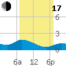 Fat Deer Key tide chart for Saturday, September 17, 2022