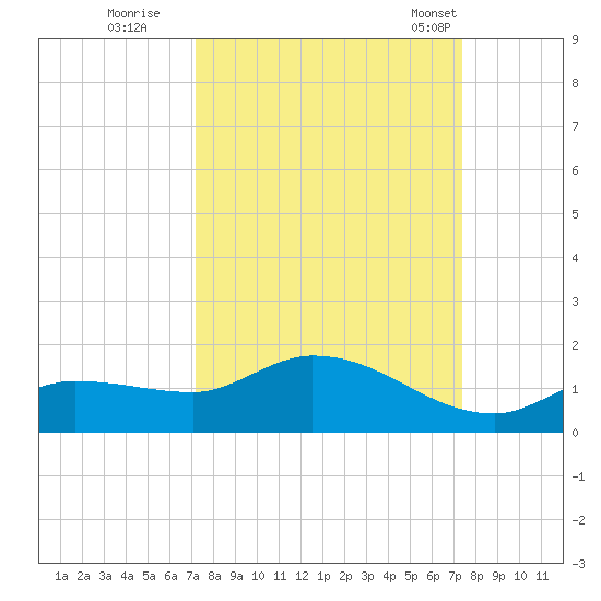 Fat Deer Key tide chart for Wednesday, September 21, 2022