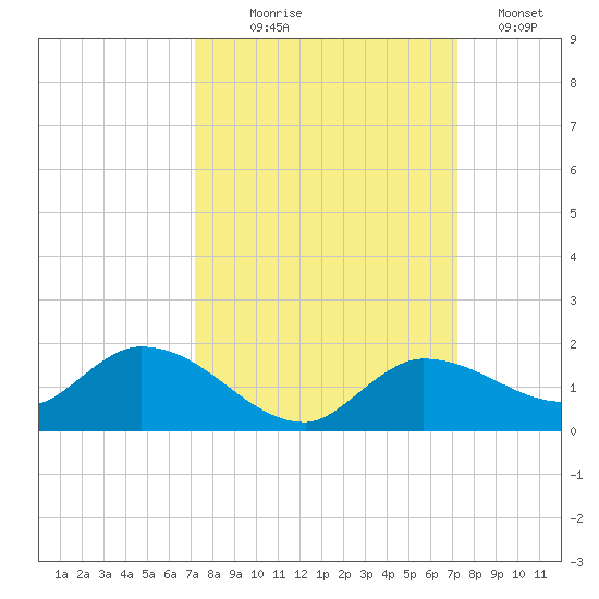 Fat Deer Key tide chart for Wednesday, September 28, 2022