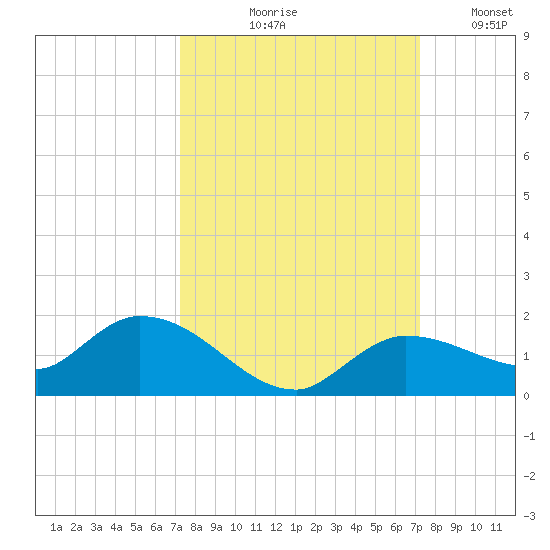 Fat Deer Key tide chart for Thursday, September 29, 2022