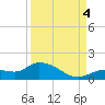Fat Deer Key tide chart for Sunday, September 4, 2022