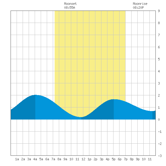 Fat Deer Key tide chart for Tuesday, October 11, 2022