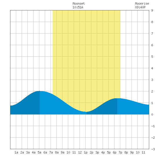 Fat Deer Key tide chart for Thursday, October 13, 2022