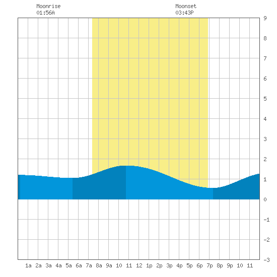 Fat Deer Key tide chart for Wednesday, October 19, 2022