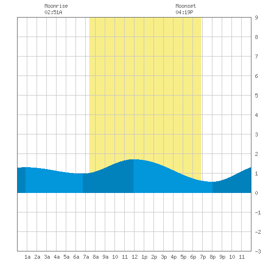 Fat Deer Key tide chart for Thursday, October 20, 2022