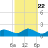 Fat Deer Key tide chart for Saturday, October 22, 2022