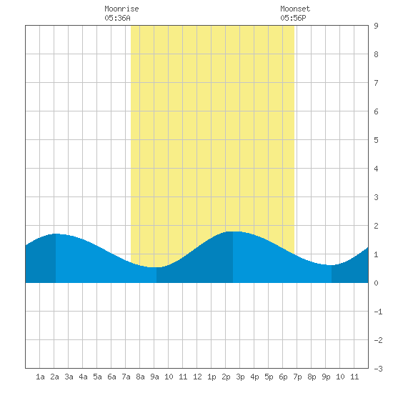 Fat Deer Key tide chart for Sunday, October 23, 2022