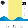 Fat Deer Key tide chart for Tuesday, October 25, 2022