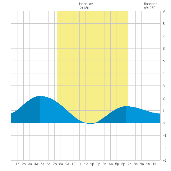 Fat Deer Key tide chart for Friday, October 28, 2022