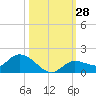 Fat Deer Key tide chart for Friday, October 28, 2022