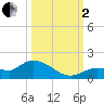 Fat Deer Key tide chart for Sunday, October 2, 2022