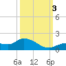 Fat Deer Key tide chart for Monday, October 3, 2022