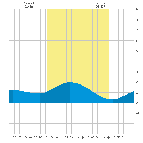 Fat Deer Key tide chart for Wednesday, October 5, 2022
