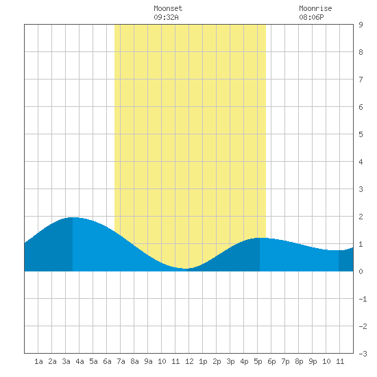 Fat Deer Key tide chart for Friday, November 11, 2022