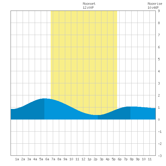 Fat Deer Key tide chart for Monday, November 14, 2022
