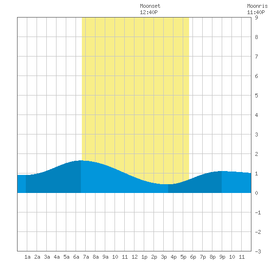 Fat Deer Key tide chart for Tuesday, November 15, 2022