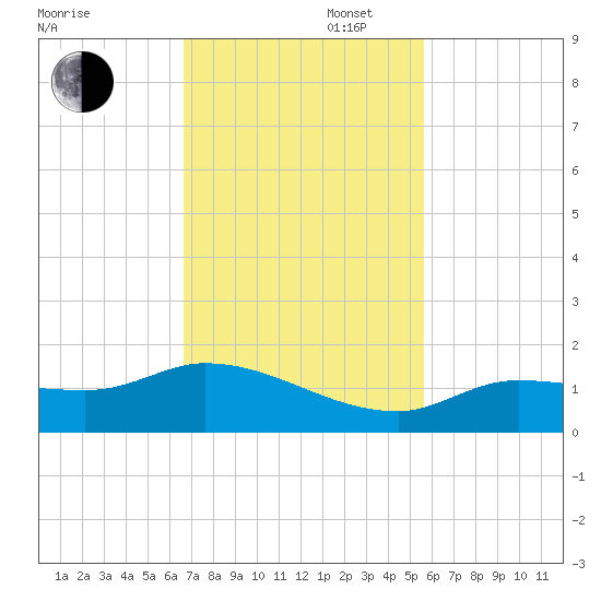 Fat Deer Key tide chart for Wednesday, November 16, 2022