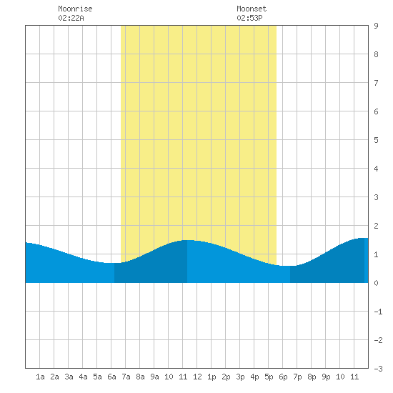 Fat Deer Key tide chart for Saturday, November 19, 2022