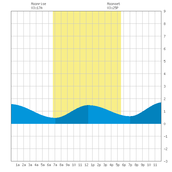 Fat Deer Key tide chart for Sunday, November 20, 2022
