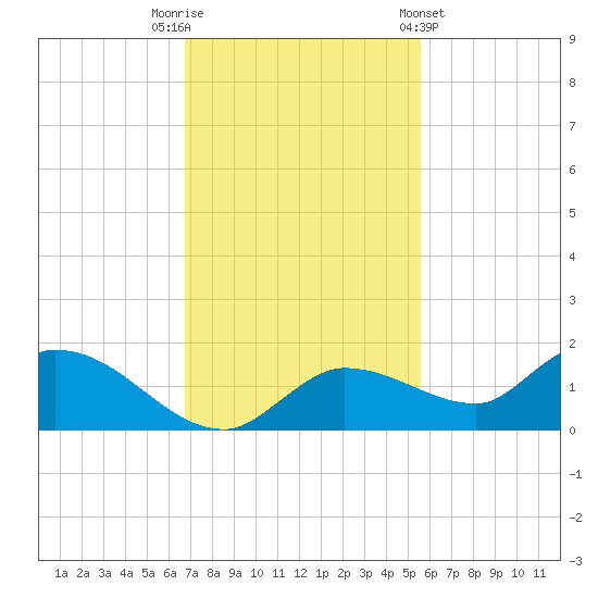 Fat Deer Key tide chart for Tuesday, November 22, 2022