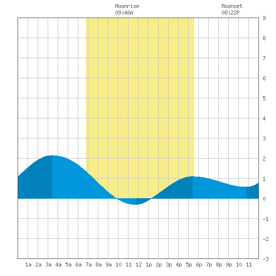 Fat Deer Key tide chart for Saturday, November 26, 2022