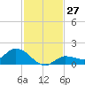 Fat Deer Key tide chart for Sunday, November 27, 2022