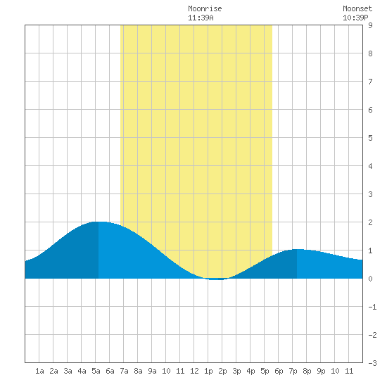 Fat Deer Key tide chart for Monday, November 28, 2022