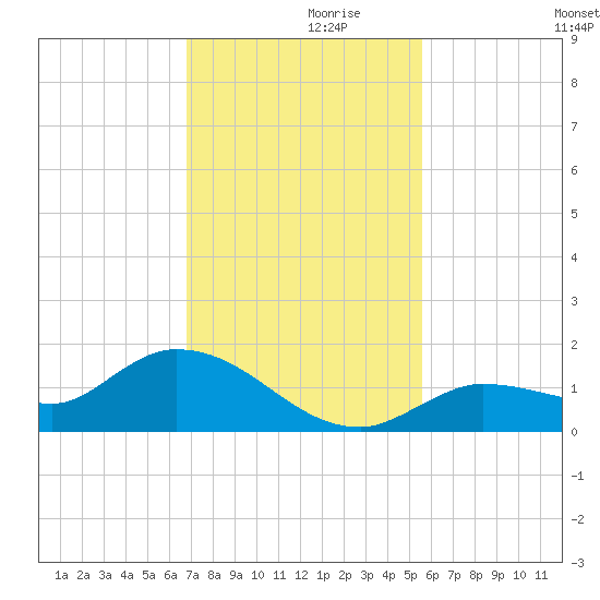 Fat Deer Key tide chart for Tuesday, November 29, 2022