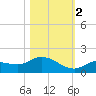 Fat Deer Key tide chart for Wednesday, November 2, 2022