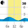 Fat Deer Key tide chart for Wednesday, November 30, 2022