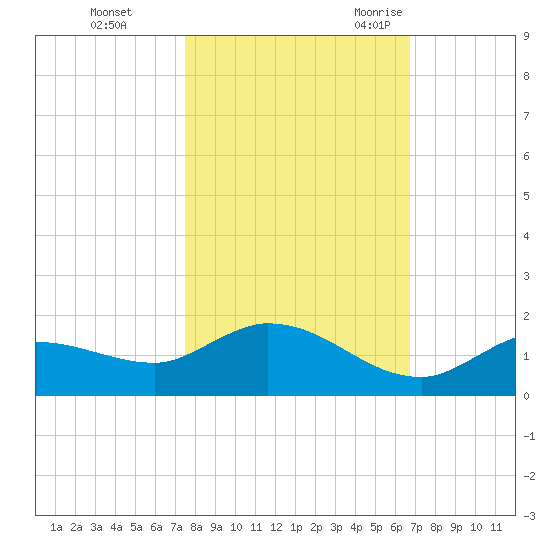 Fat Deer Key tide chart for Thursday, November 3, 2022