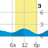 Fat Deer Key tide chart for Thursday, November 3, 2022