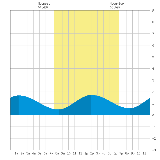 Fat Deer Key tide chart for Saturday, November 5, 2022
