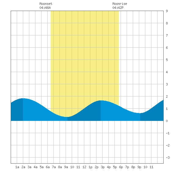 Fat Deer Key tide chart for Sunday, November 6, 2022