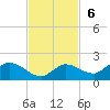 Fat Deer Key tide chart for Sunday, November 6, 2022