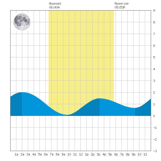 Fat Deer Key tide chart for Tuesday, November 8, 2022