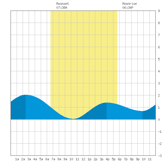 Fat Deer Key tide chart for Wednesday, November 9, 2022