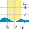 Fat Deer Key tide chart for Sunday, December 11, 2022