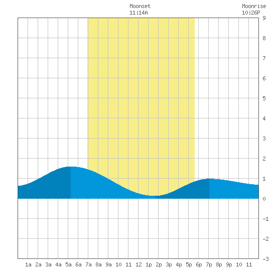 Fat Deer Key tide chart for Tuesday, December 13, 2022