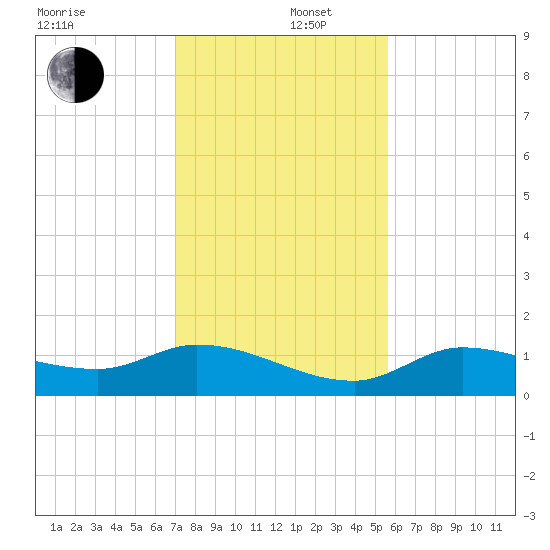 Fat Deer Key tide chart for Friday, December 16, 2022