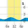Fat Deer Key tide chart for Thursday, December 1, 2022