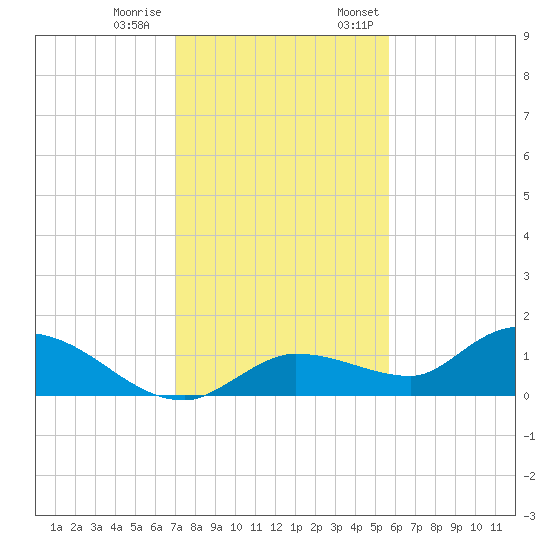 Fat Deer Key tide chart for Tuesday, December 20, 2022