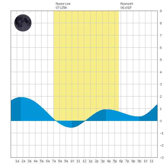 Fat Deer Key tide chart for Friday, December 23, 2022