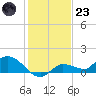 Fat Deer Key tide chart for Friday, December 23, 2022