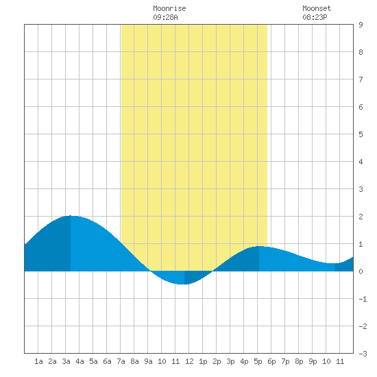 Fat Deer Key tide chart for Sunday, December 25, 2022
