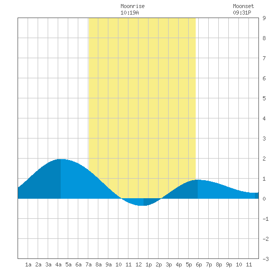 Fat Deer Key tide chart for Monday, December 26, 2022