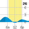 Fat Deer Key tide chart for Monday, December 26, 2022