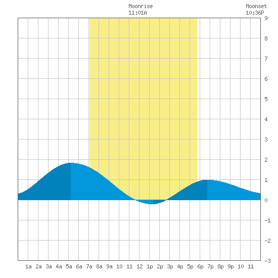 Fat Deer Key tide chart for Tuesday, December 27, 2022