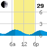 Fat Deer Key tide chart for Thursday, December 29, 2022